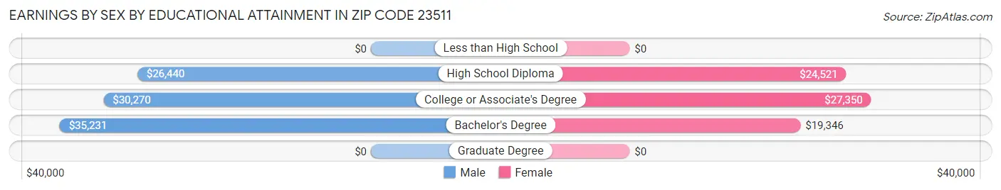 Earnings by Sex by Educational Attainment in Zip Code 23511