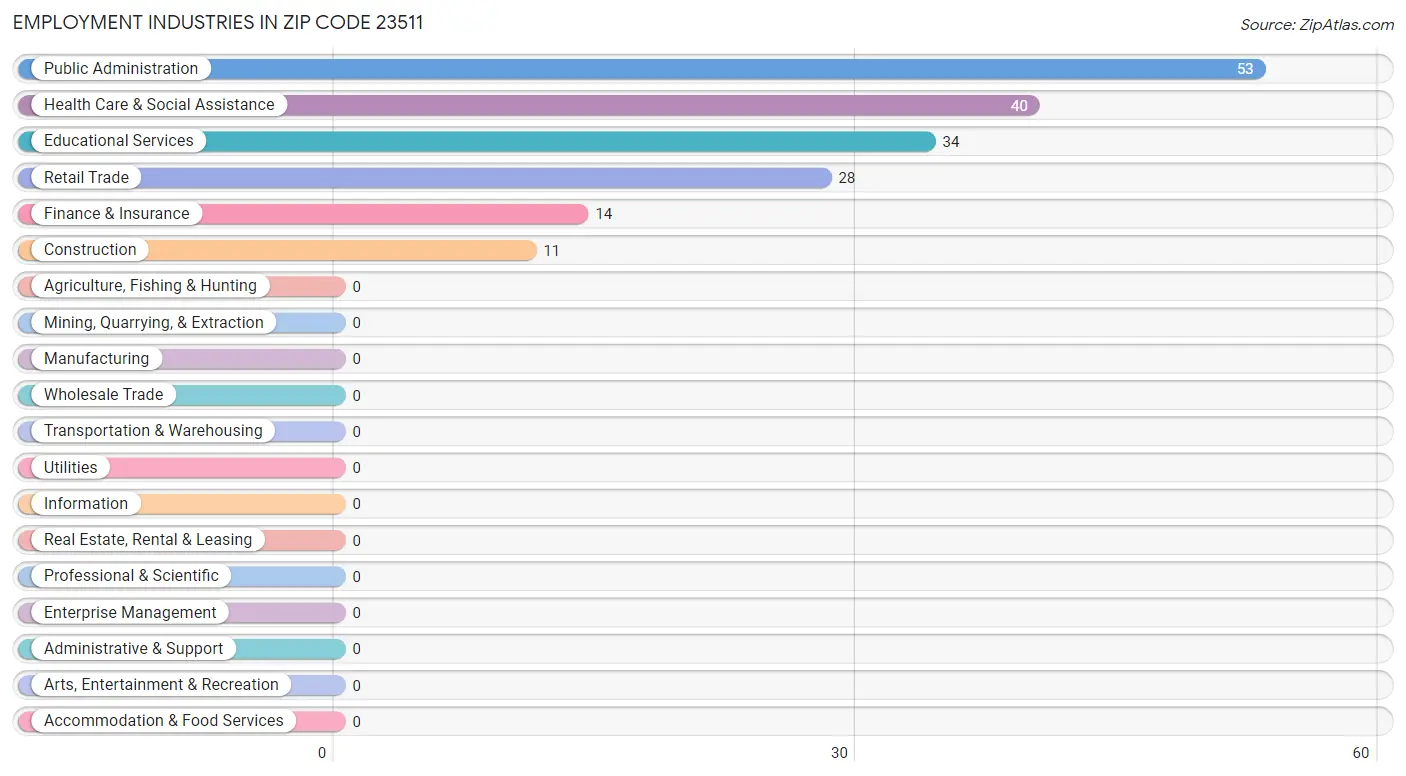 Employment Industries in Zip Code 23511