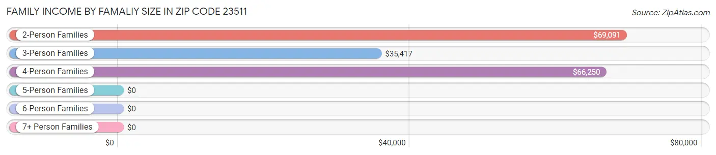 Family Income by Famaliy Size in Zip Code 23511