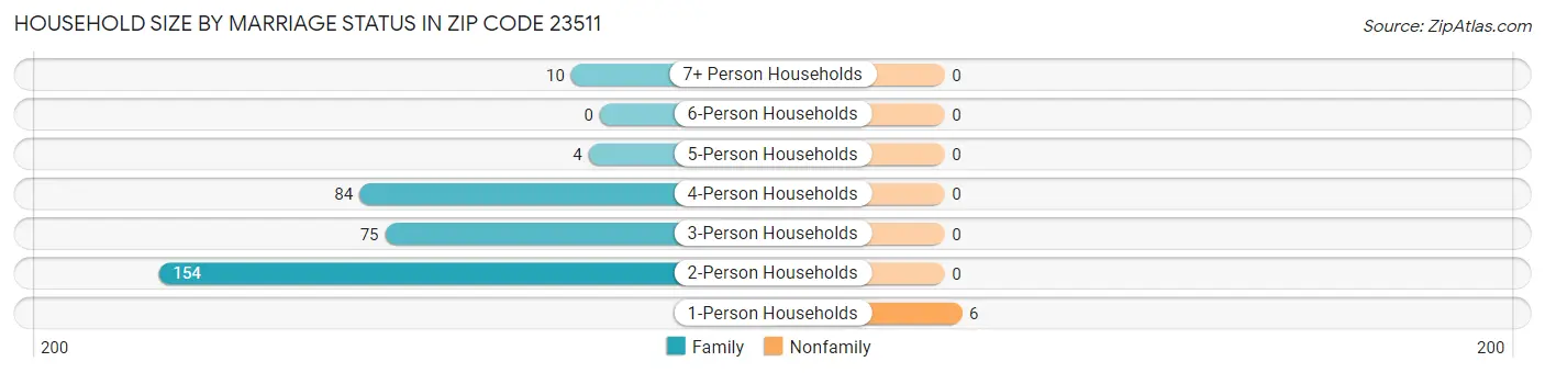 Household Size by Marriage Status in Zip Code 23511