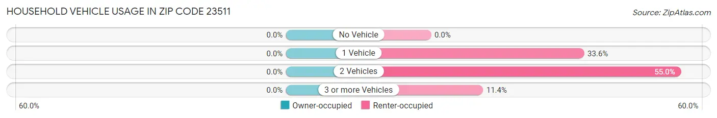 Household Vehicle Usage in Zip Code 23511