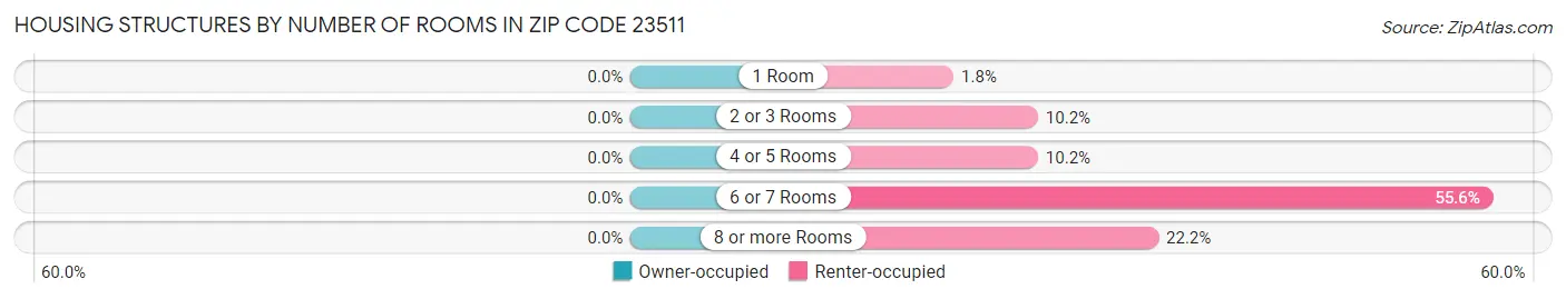 Housing Structures by Number of Rooms in Zip Code 23511