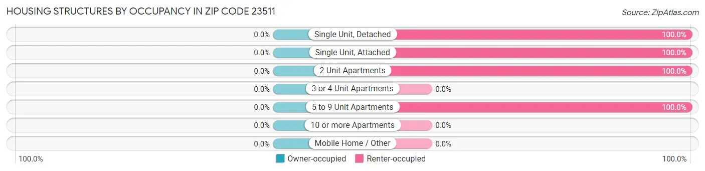 Housing Structures by Occupancy in Zip Code 23511