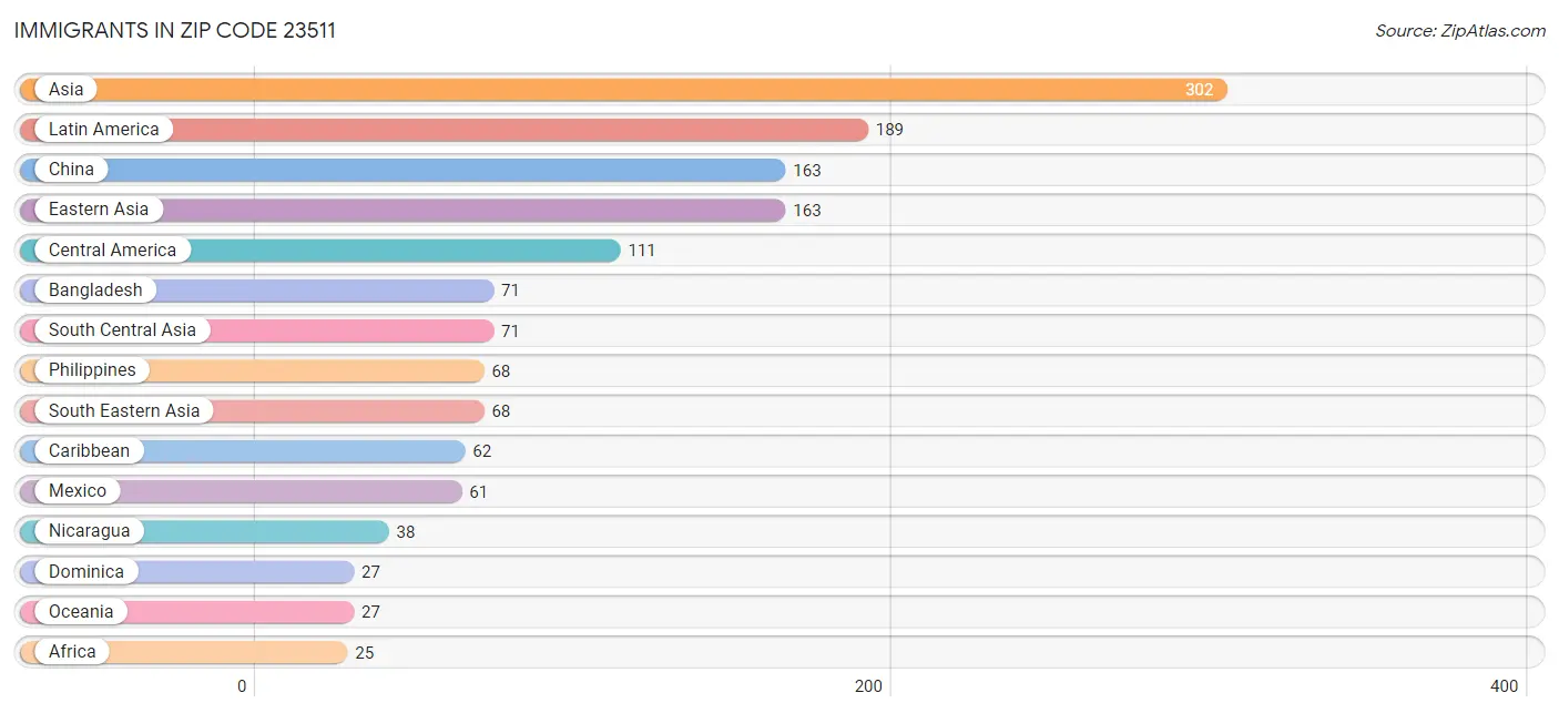 Immigrants in Zip Code 23511