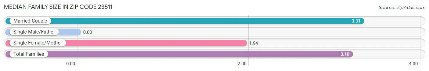 Median Family Size in Zip Code 23511