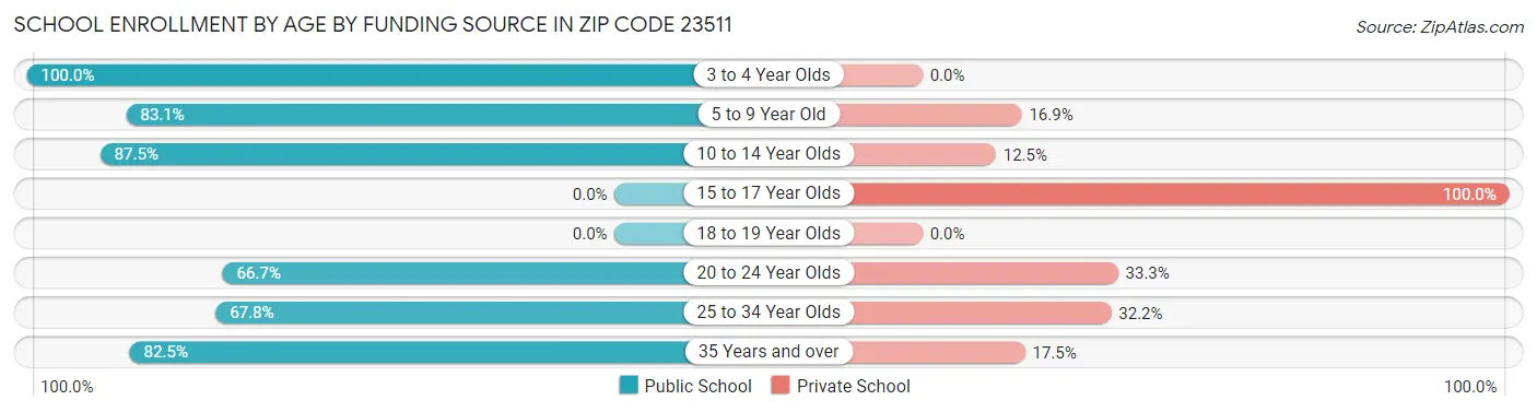 School Enrollment by Age by Funding Source in Zip Code 23511