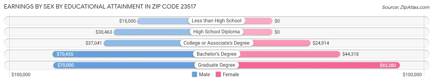Earnings by Sex by Educational Attainment in Zip Code 23517