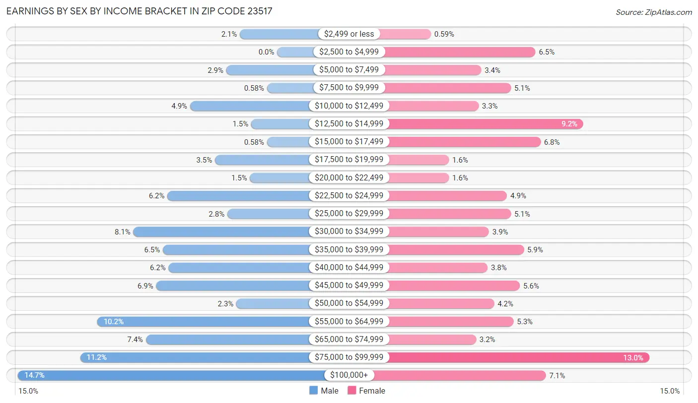 Earnings by Sex by Income Bracket in Zip Code 23517