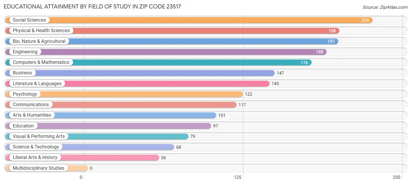 Educational Attainment by Field of Study in Zip Code 23517