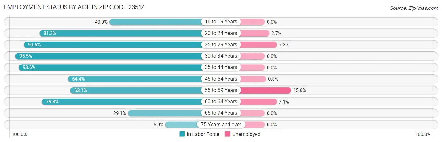 Employment Status by Age in Zip Code 23517