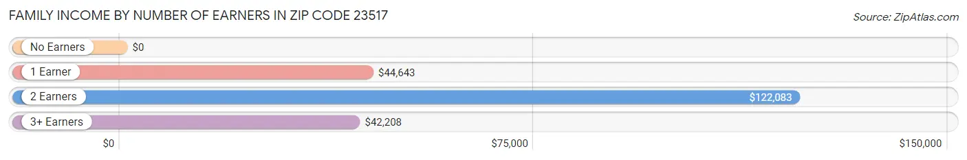 Family Income by Number of Earners in Zip Code 23517