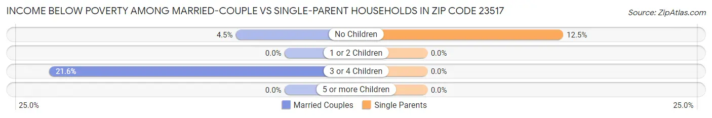 Income Below Poverty Among Married-Couple vs Single-Parent Households in Zip Code 23517