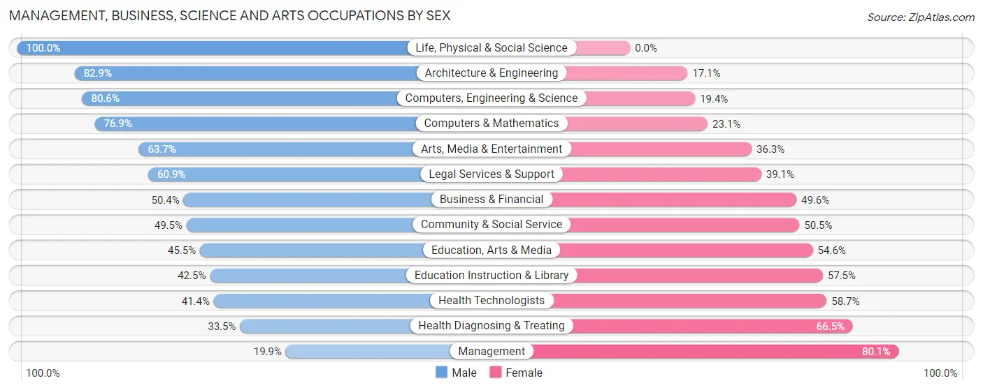 Management, Business, Science and Arts Occupations by Sex in Zip Code 23517
