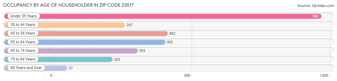 Occupancy by Age of Householder in Zip Code 23517