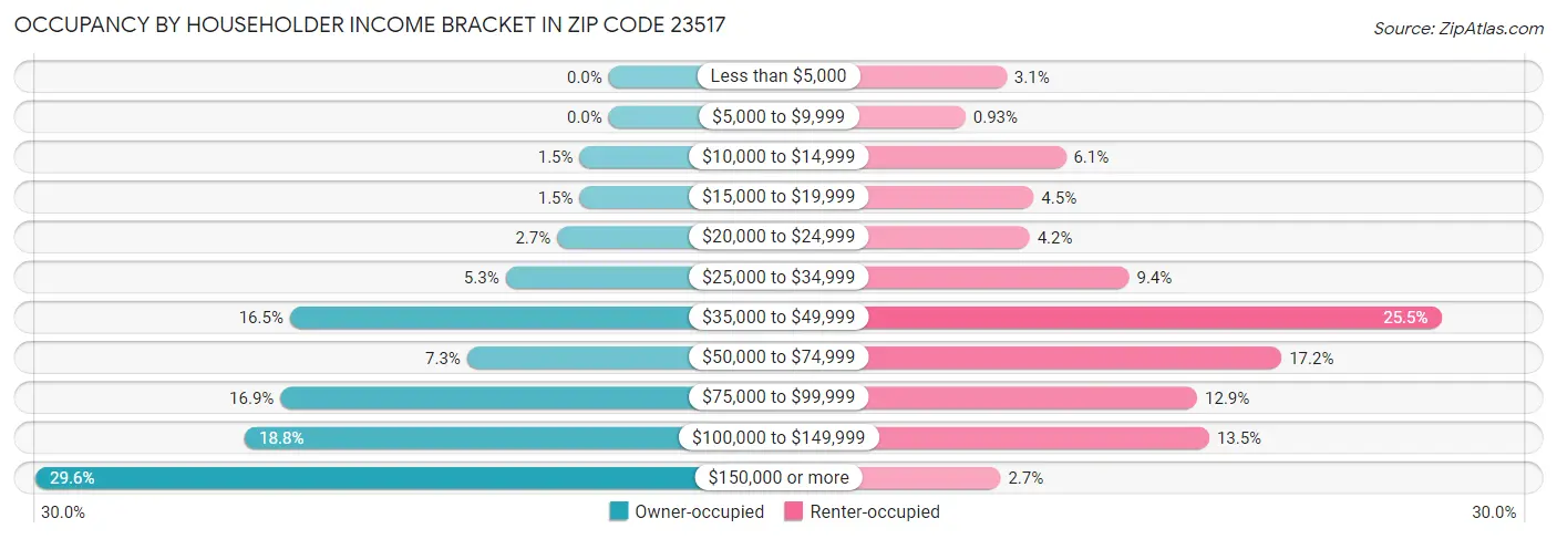 Occupancy by Householder Income Bracket in Zip Code 23517