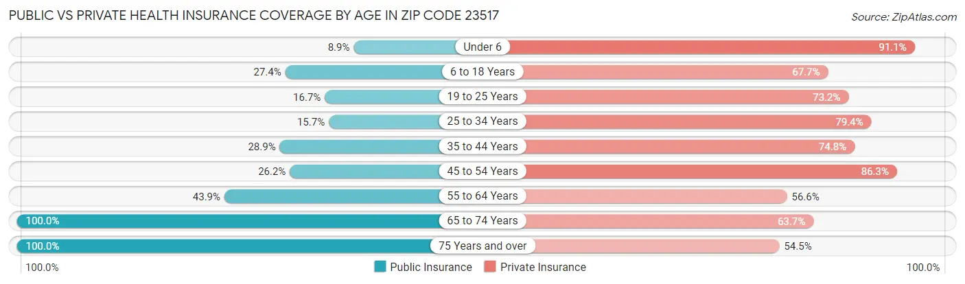 Public vs Private Health Insurance Coverage by Age in Zip Code 23517