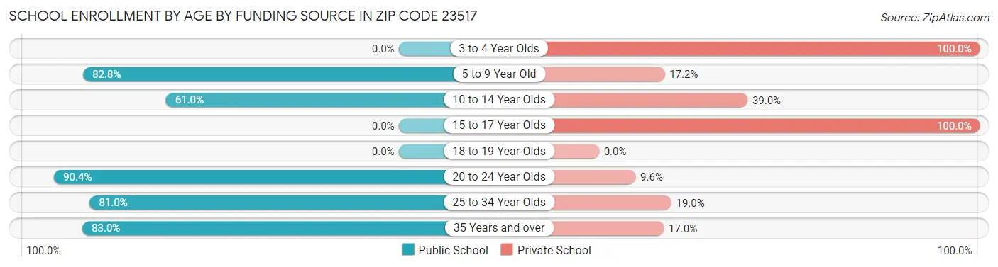 School Enrollment by Age by Funding Source in Zip Code 23517