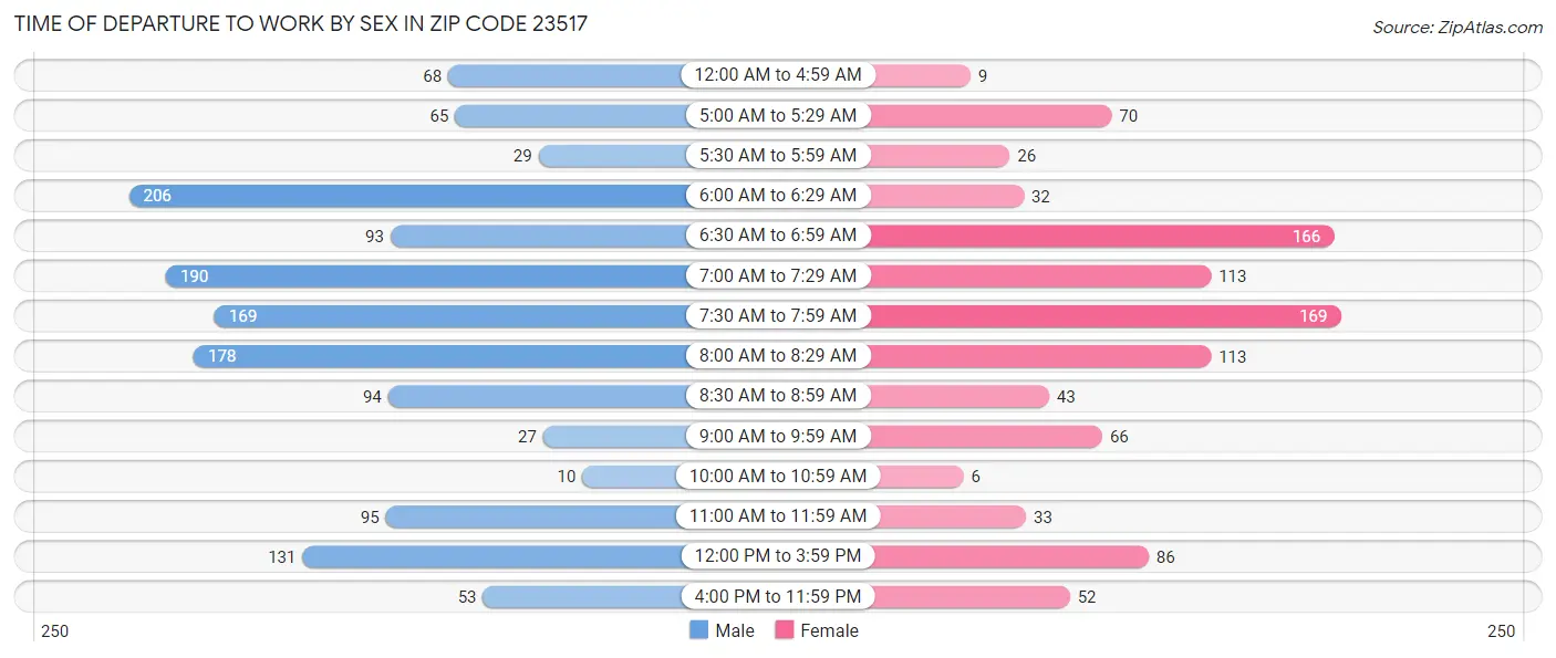 Time of Departure to Work by Sex in Zip Code 23517