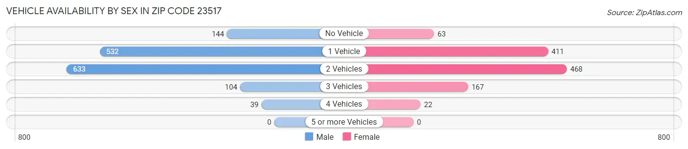 Vehicle Availability by Sex in Zip Code 23517