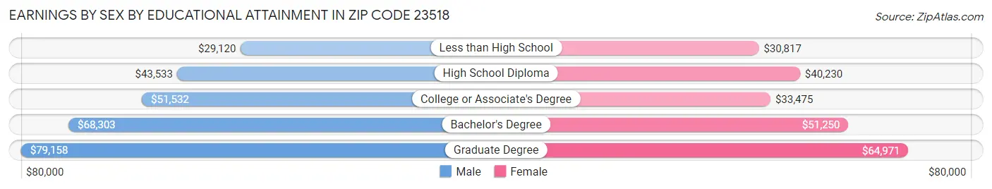 Earnings by Sex by Educational Attainment in Zip Code 23518