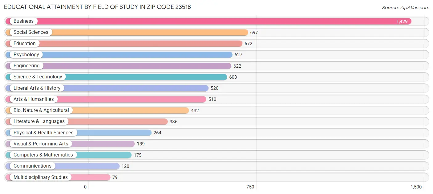 Educational Attainment by Field of Study in Zip Code 23518