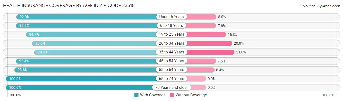 Health Insurance Coverage by Age in Zip Code 23518