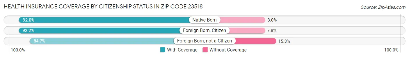 Health Insurance Coverage by Citizenship Status in Zip Code 23518