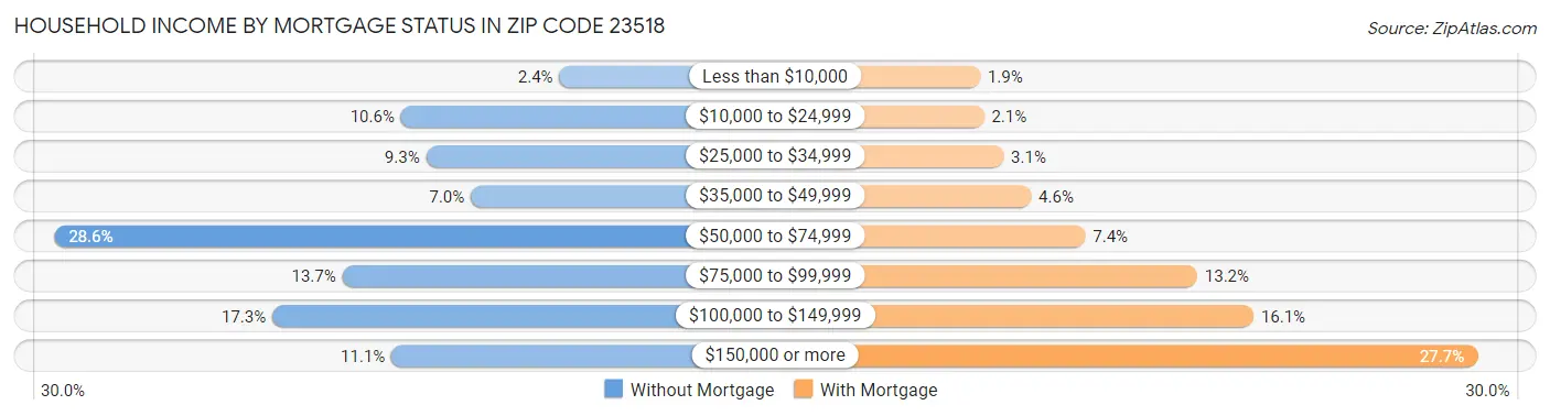Household Income by Mortgage Status in Zip Code 23518