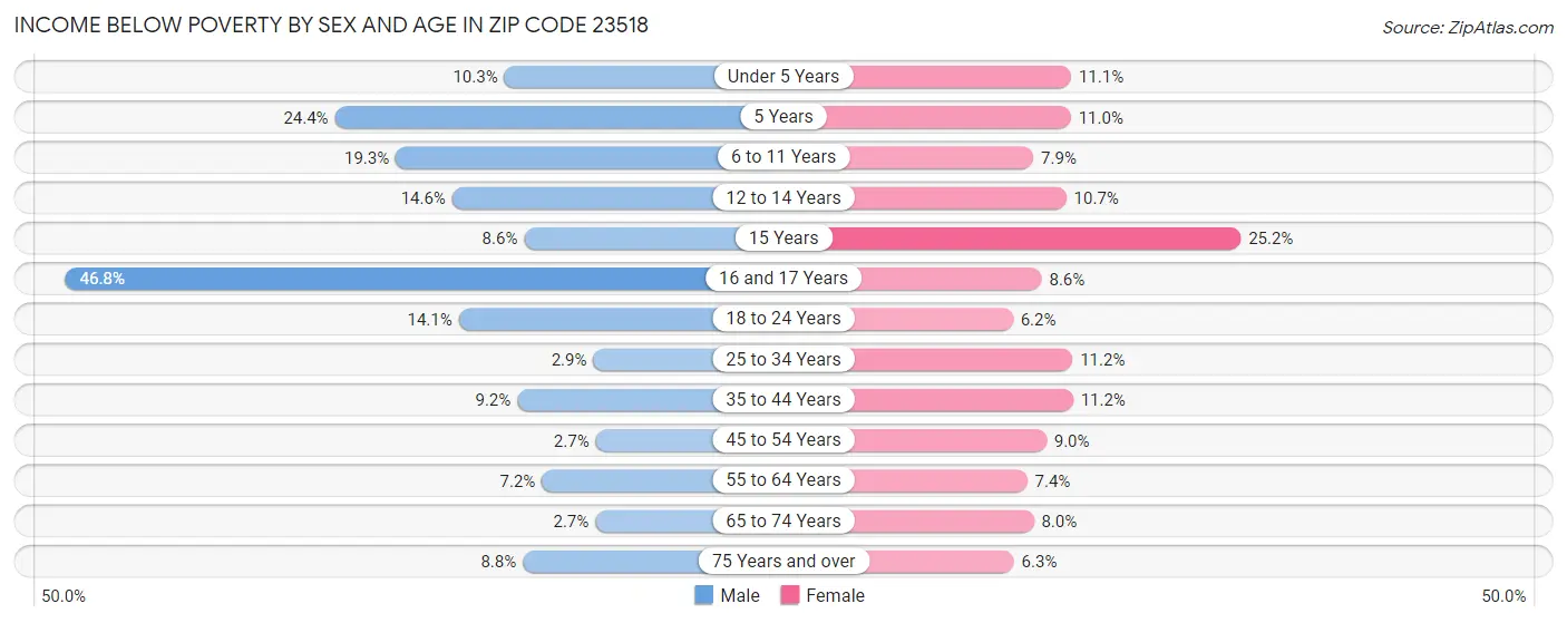 Income Below Poverty by Sex and Age in Zip Code 23518
