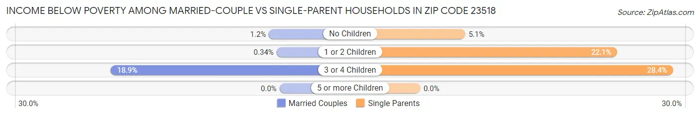 Income Below Poverty Among Married-Couple vs Single-Parent Households in Zip Code 23518