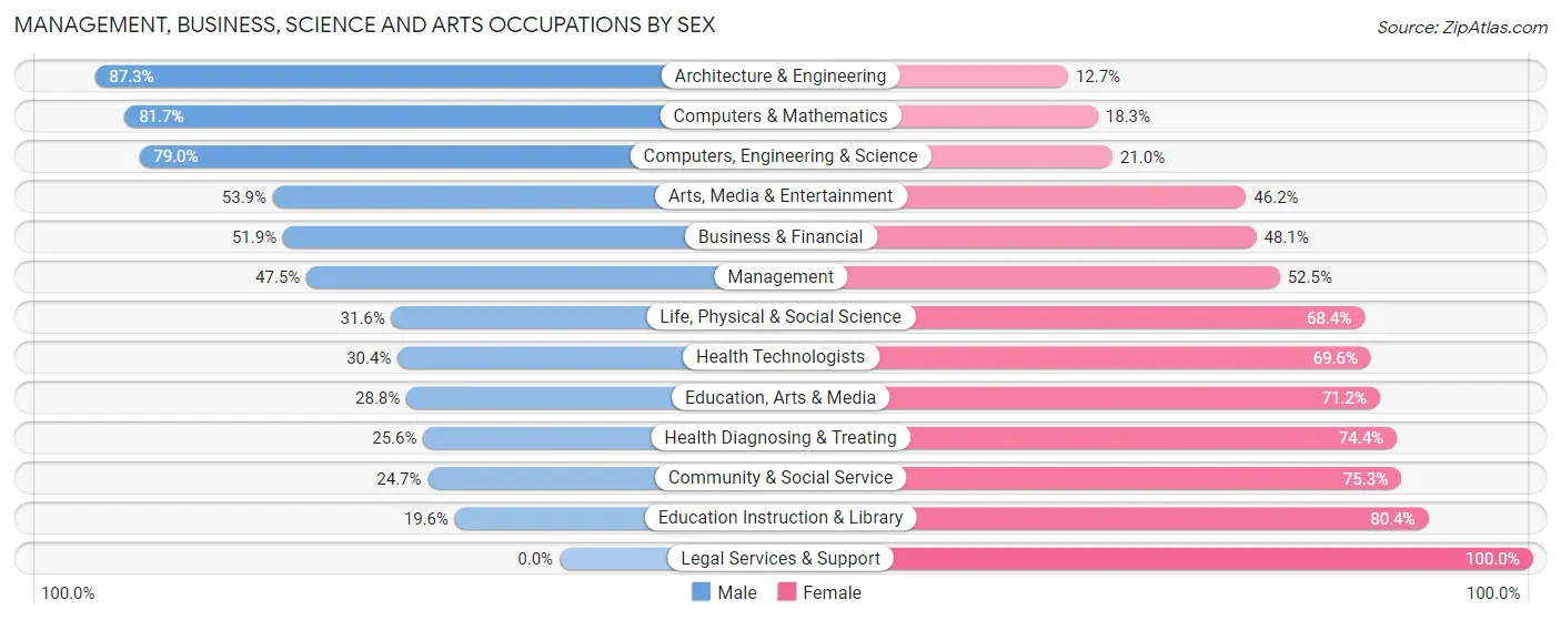 Management, Business, Science and Arts Occupations by Sex in Zip Code 23518