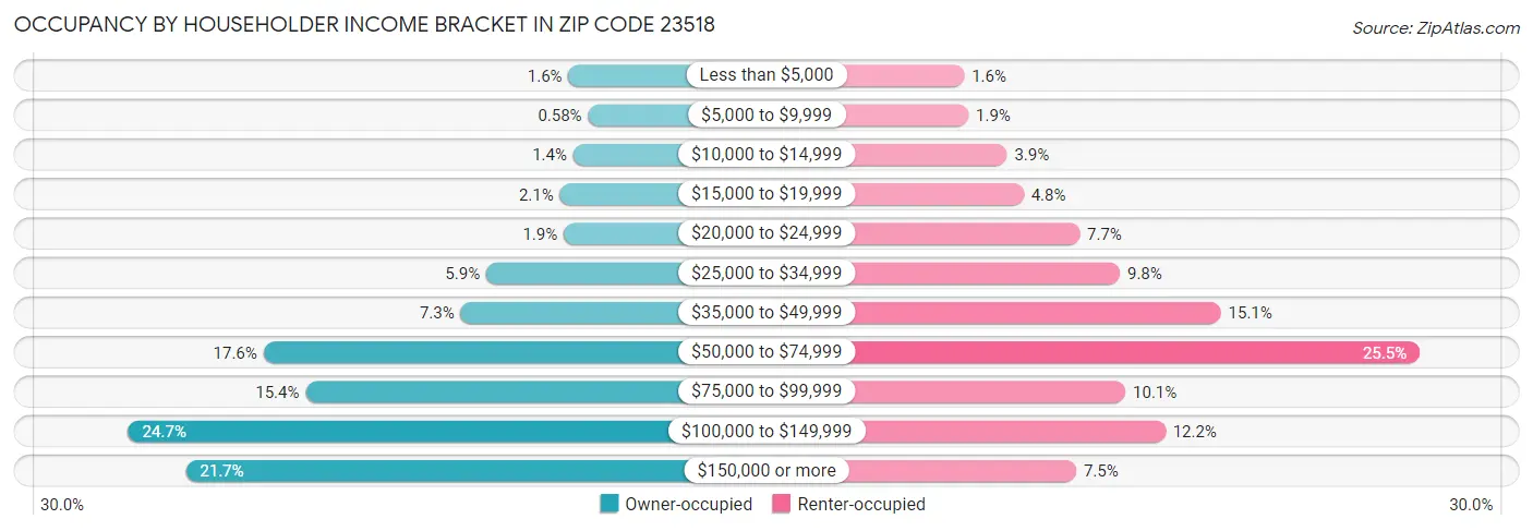Occupancy by Householder Income Bracket in Zip Code 23518