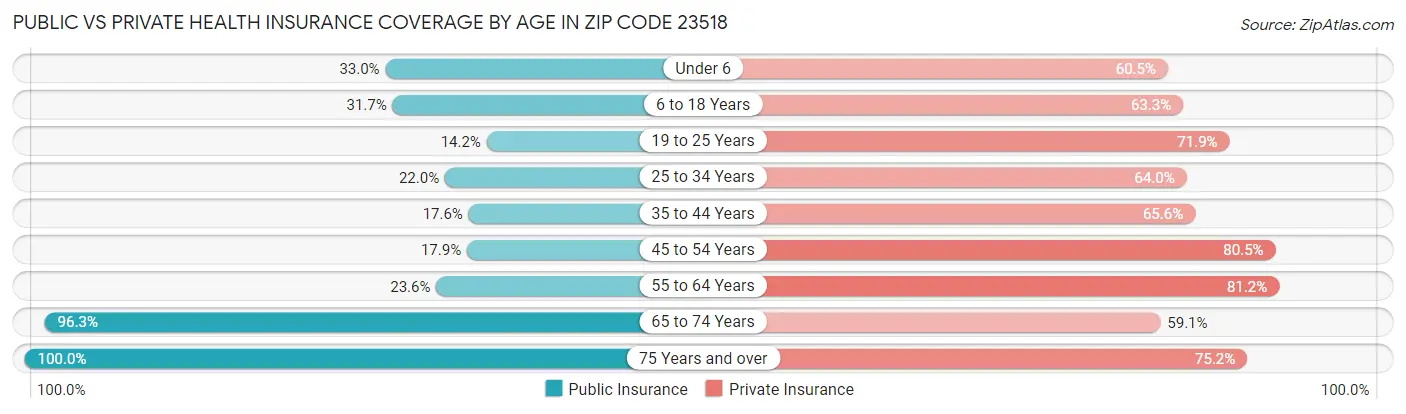 Public vs Private Health Insurance Coverage by Age in Zip Code 23518