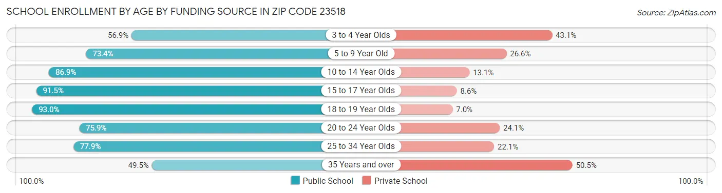School Enrollment by Age by Funding Source in Zip Code 23518
