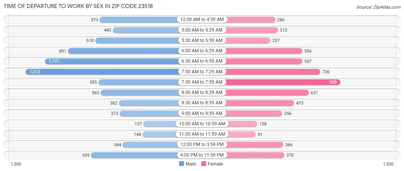 Time of Departure to Work by Sex in Zip Code 23518