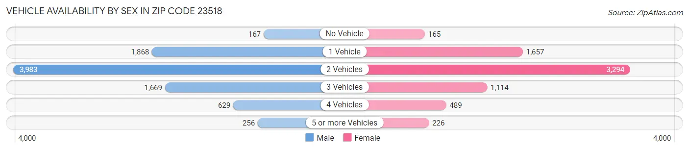 Vehicle Availability by Sex in Zip Code 23518