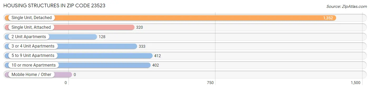 Housing Structures in Zip Code 23523