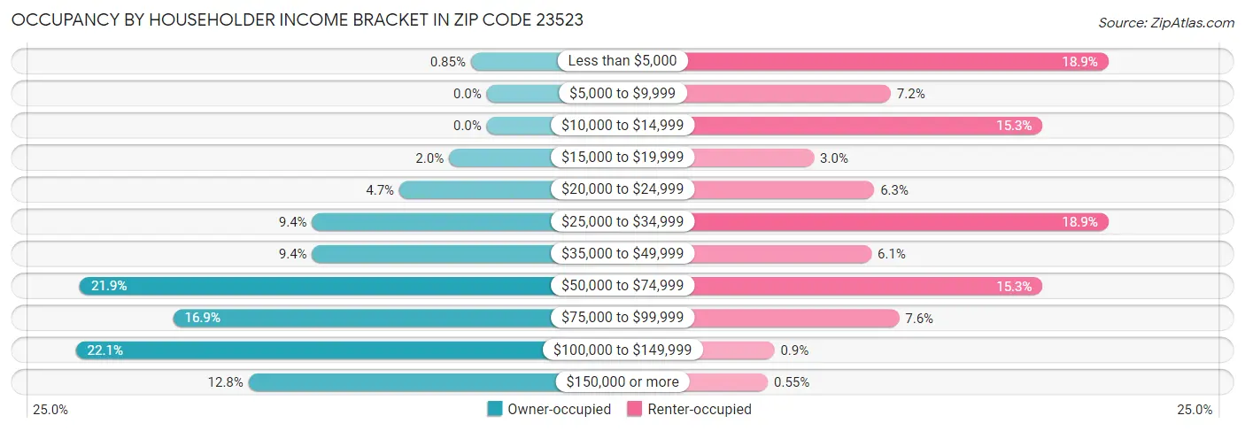 Occupancy by Householder Income Bracket in Zip Code 23523
