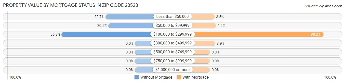 Property Value by Mortgage Status in Zip Code 23523