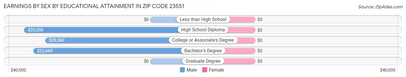 Earnings by Sex by Educational Attainment in Zip Code 23551