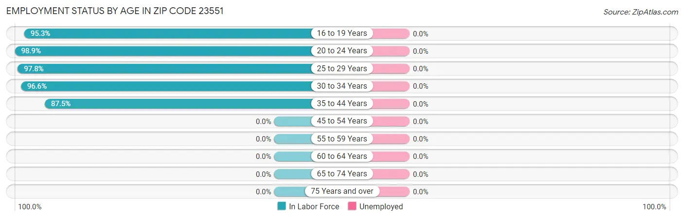 Employment Status by Age in Zip Code 23551