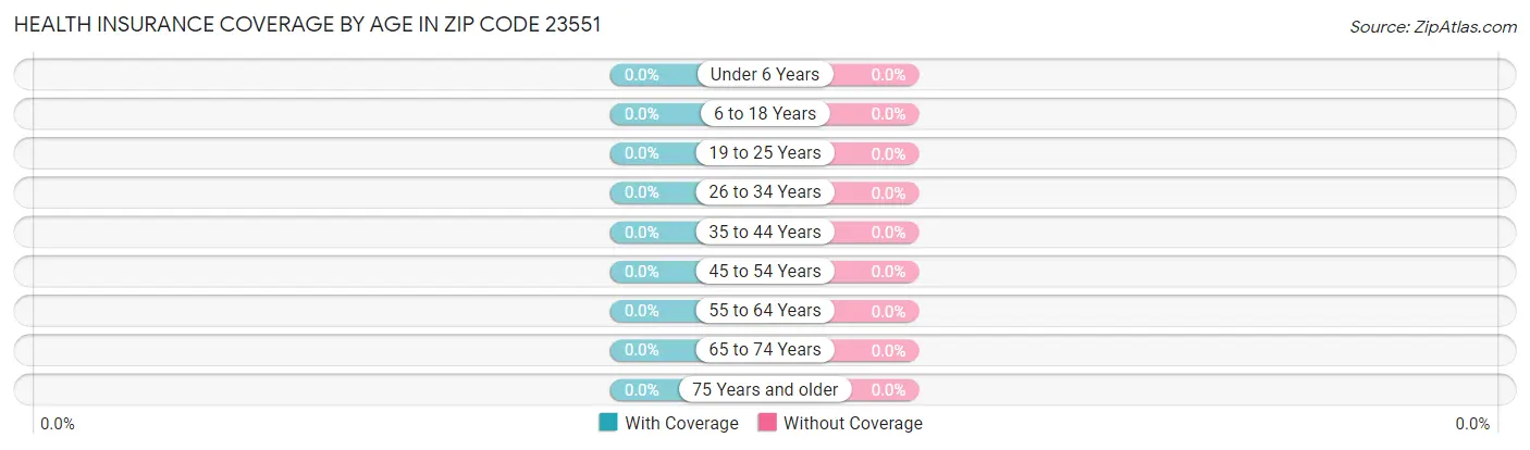 Health Insurance Coverage by Age in Zip Code 23551