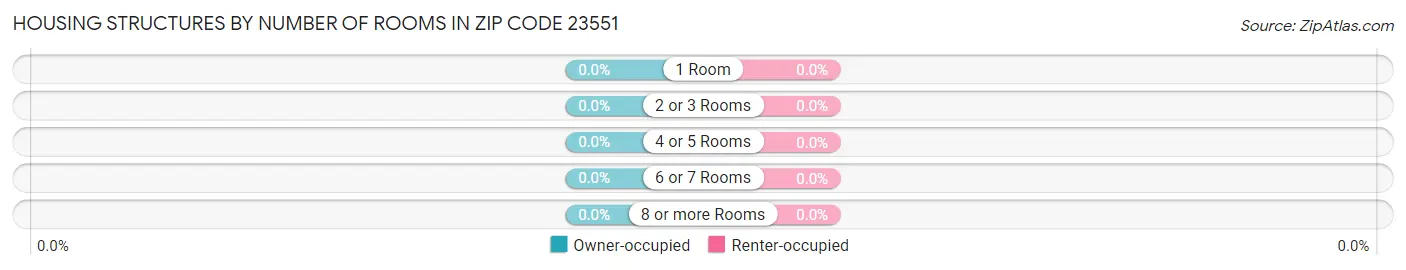 Housing Structures by Number of Rooms in Zip Code 23551