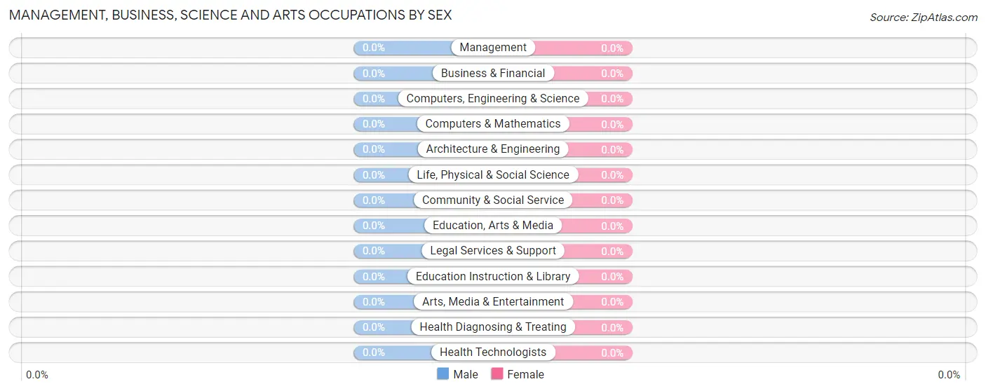 Management, Business, Science and Arts Occupations by Sex in Zip Code 23551