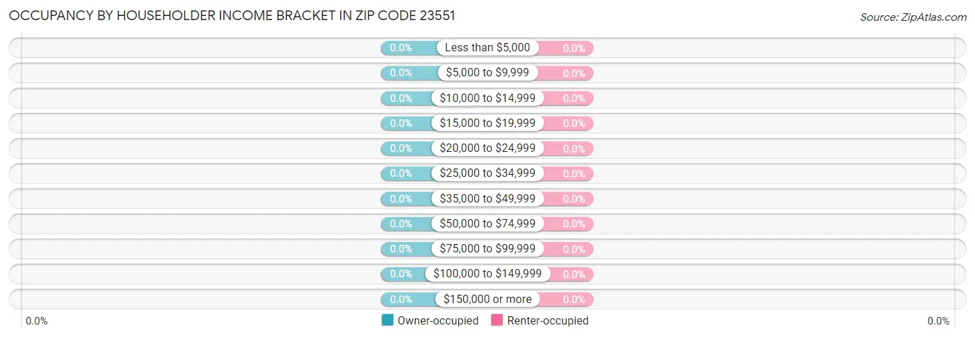 Occupancy by Householder Income Bracket in Zip Code 23551