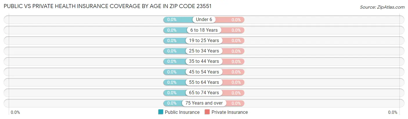 Public vs Private Health Insurance Coverage by Age in Zip Code 23551