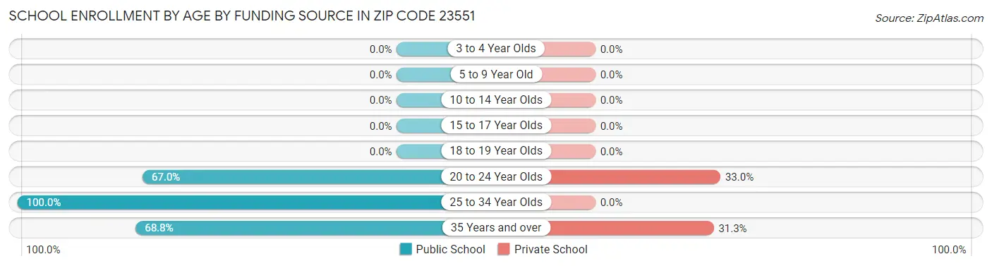 School Enrollment by Age by Funding Source in Zip Code 23551