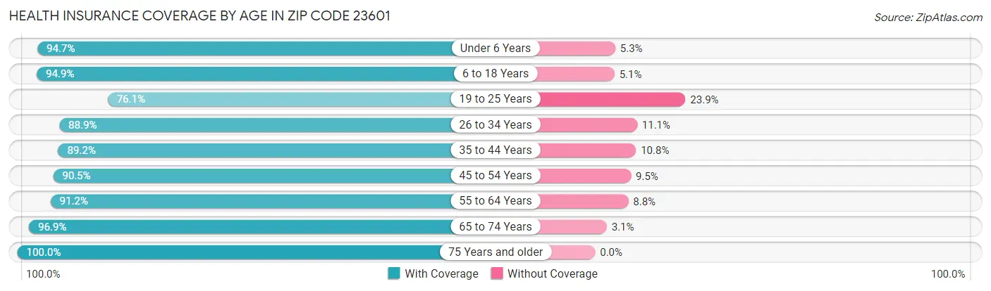 Health Insurance Coverage by Age in Zip Code 23601