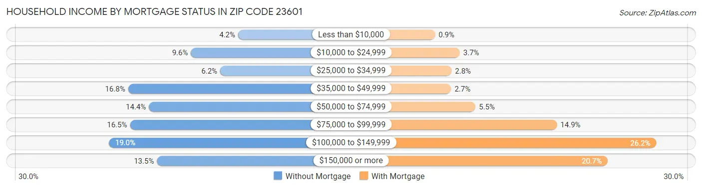 Household Income by Mortgage Status in Zip Code 23601