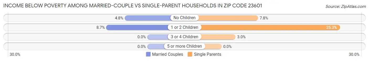 Income Below Poverty Among Married-Couple vs Single-Parent Households in Zip Code 23601